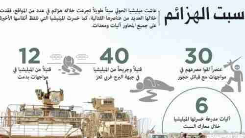 سبت الهزائم للحوثيين .. مقتل وإصابة 82 وتدمير 6 مدرعات