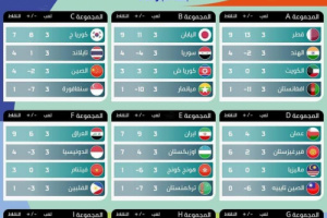 شرح طريقة ونظام التأهل إلى كأس العالم 2026من قارة آسيا 