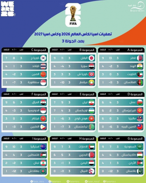   شرح طريقة ونظام التأهل إلى كأس العالم 2026من قارة آسيا 