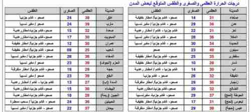 درجات الحرارة المتوقعة في اليمن اليوم الأحد 29 مايو 2022م