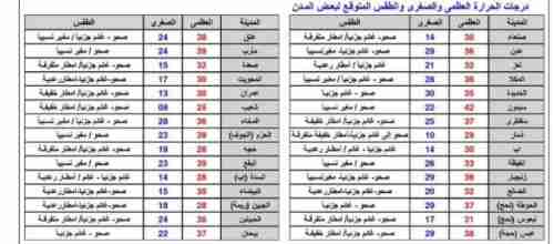 درجات الحرارة المتوقعة في اليمن اليوم الإثنين 30 مايو 2022م