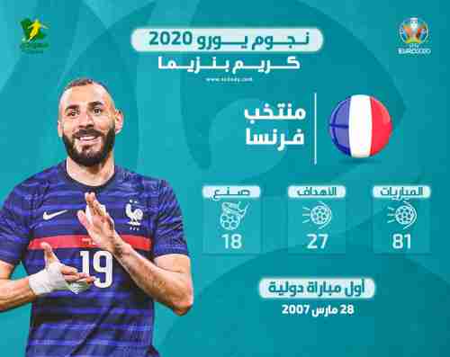 نجوم يورو 2020.. كريم بنزيما يعود إلى فرنسا بـ"3 وقائع تاريخية"
