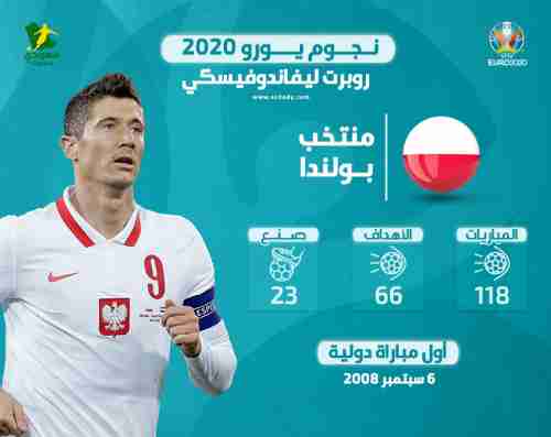 نجوم يورو 2020.. "أهداف ليفاندوفيسكي لا تكفي منتخب بولندا"