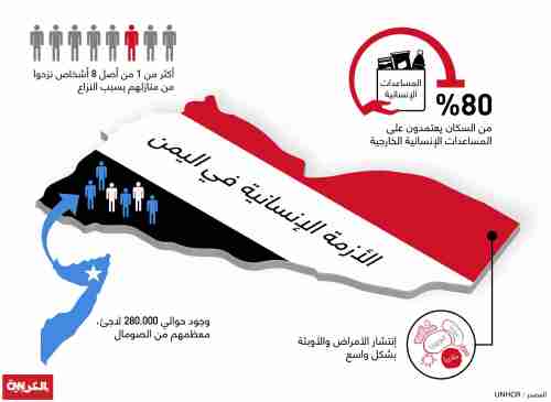 الأمم المتحدة تحذر من أزمة إنسانية في اليمن بسبب نقص تمويل المساعدات