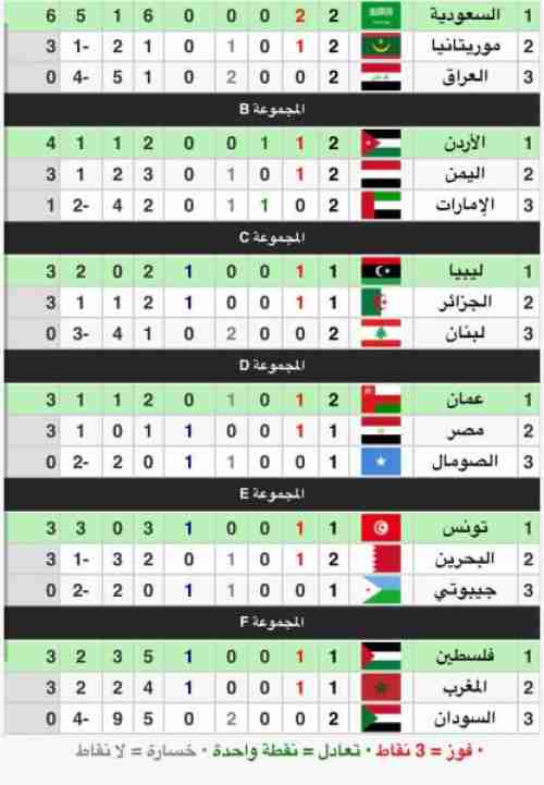 حسابات تأهل اليمن إلى الدور الثاني من بطولة كأس العرب للشباب بعد الفوز العريض على الإمارات