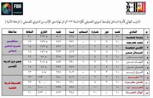 تسمية فرق دوري السلة اليمني بعد نهاية الدوري التصنيفي 