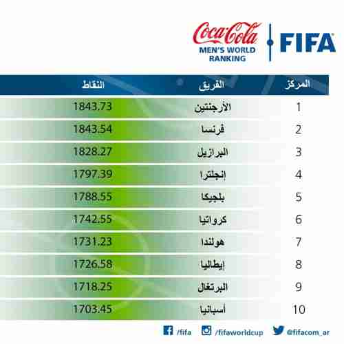 الأرجنتين تحتفظ بصدارة تصنيف الفيفا.. والمغرب يتراجع
