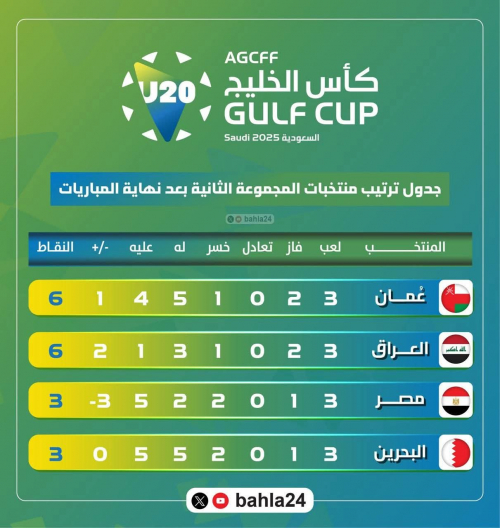 اليمن يصطدم بعُمان في نصف نهائي كأس الخليج للشباب