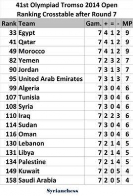 يمني سبورت تنشر..الموقف العام للمنتخبات العربية المشاركة في الأولمبياد العالمي 41 للشطرنج"اليمن في المركز82 عالميا"