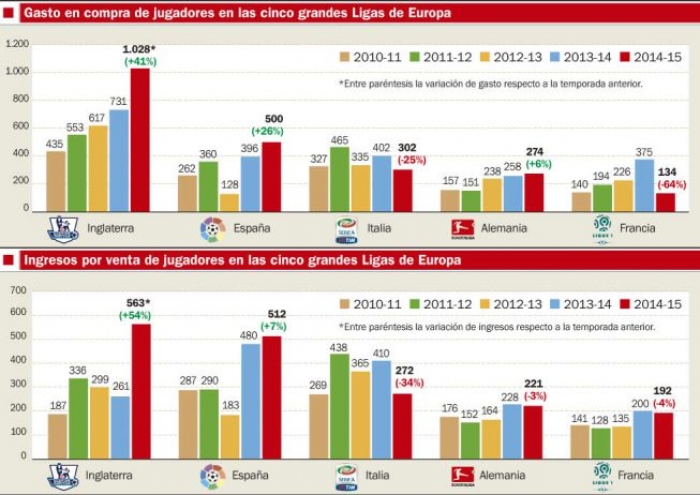 ريال مدريد وبرشلونة يحتكران بنسبة 55% في الإنفاق بالتعاقدات