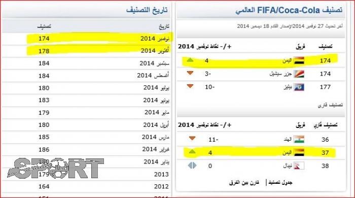 منتخب اليمن يتقدم اربعة مراكز في تصنيف الفيفا