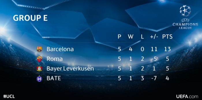 بالفيديو .. برشلونة يسحق روما ويعبر الى دور ال16 في الابطال
