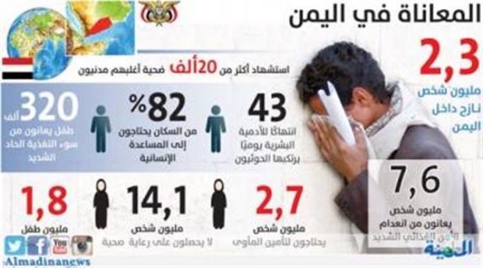 ناشط شبابي: 20 ألف ضحية يمني بسبب جرائم الحوثي وصالح