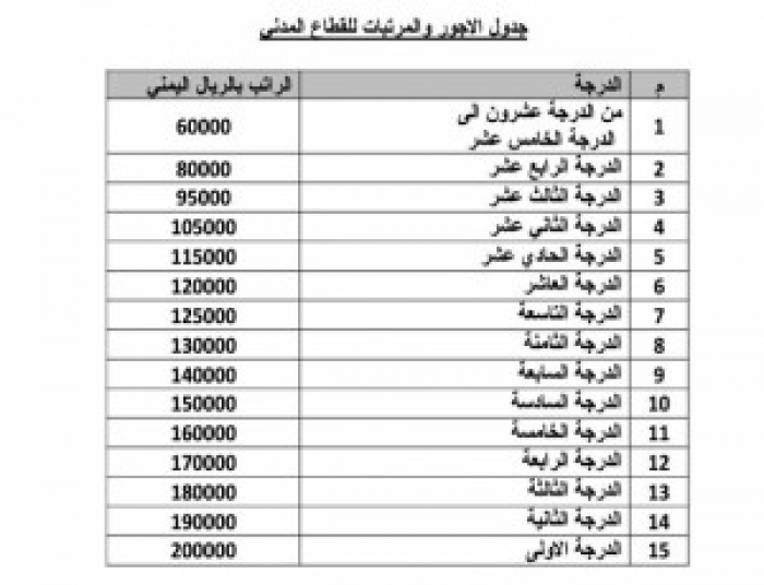 زيادة مرتقبة في رواتب القطاع المدني. . جدول بالزيادات