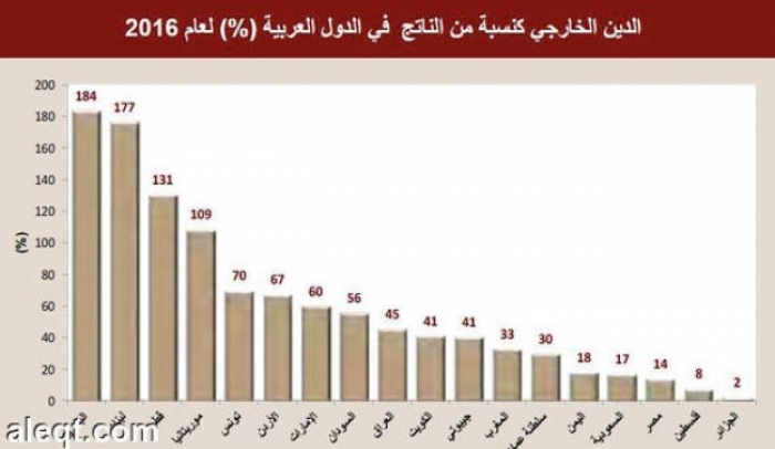 حجم الديون الخارجية لـ 20 دولة عربية من بينها اليمن يقترب من تريليون دولار