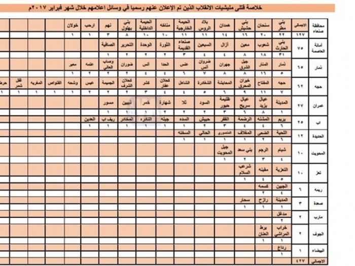 كم تبلغ خسائر الحوثيين في الأرواح البشرية لشهر فبراير؟ (صورة)