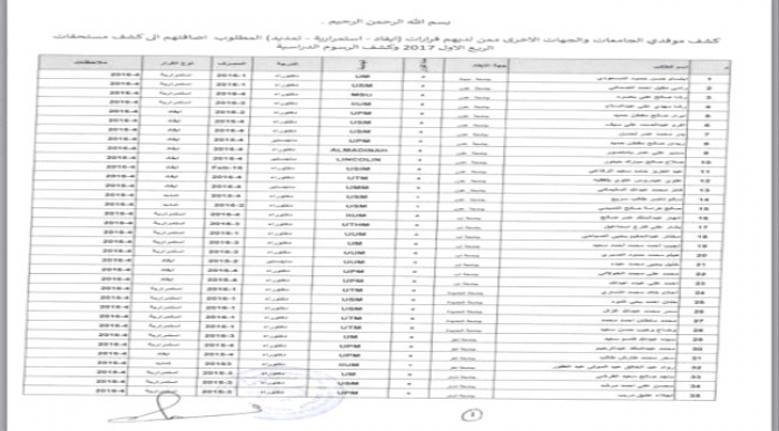 فضيحة .. الحكومة تتكبد مليون ومائتين الف دولار جراء اضافة 250 اسما الى كشوفات المبتعثين اليمنيين بـ #ماليزيا ( وثائق )