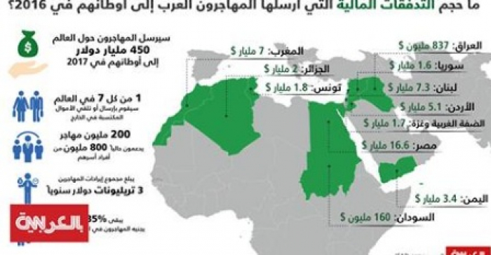 اليمن في مركز متقدم.. تعرف على حجم الأموال التي يرسلها المغتربون الى عائلاتهم (إنفوغرافيك)