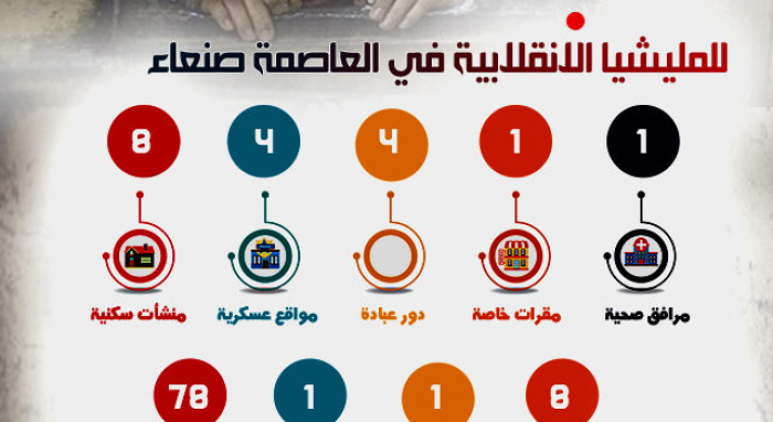 مركز اعلامي يكشف عدد سجون ميليشيا الحوثي وصالح بصنعاء