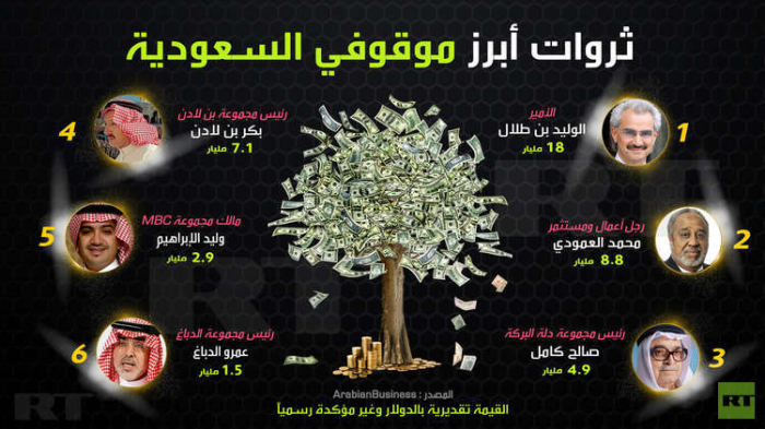 بالمليارات : شاهد حجم ثروات ابرز الموقوفين في السعودية على ذمة قضايا الفساد