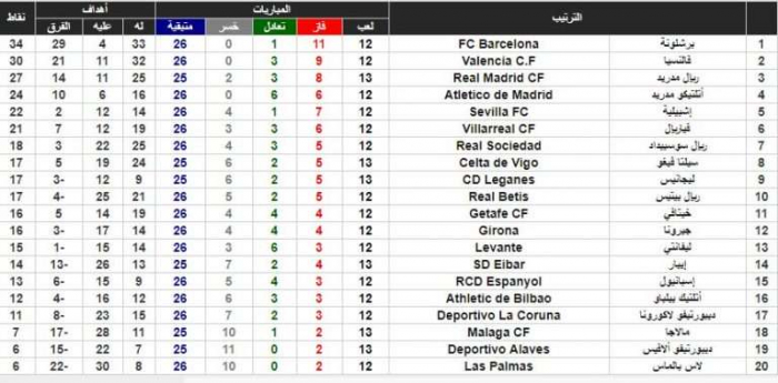 كريستيانو رونالدو ينقذ ريال مدريد من كمين مالاغا.. وهكذا أصبح ترتيب الدوري الإسباني