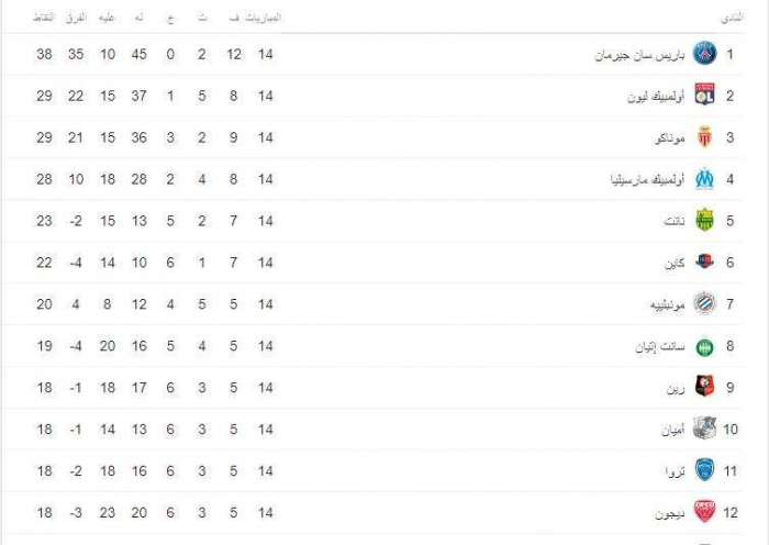 ØµØ­Ø§ÙØ© Ù†Øª Ø¨Ø§Ø±ÙŠØ³ Ø³Ø§Ù† Ø¬ÙŠØ±Ù…Ø§Ù† ÙŠÙˆØ§ØµÙ„ Ø§Ù†Ø·Ù„Ø§Ù‚Ø§ØªÙ‡ Ø¨Ø§Ù„ÙÙˆØ² Ø¹Ù„Ù‰ Ù…ÙˆÙ†Ø§ÙƒÙˆ ÙˆÙ‡Ø°Ø§ ØªØ±ØªÙŠØ¨ Ø§Ù„Ø¯ÙˆØ±ÙŠ Ø§Ù„ÙØ±Ù†Ø³ÙŠ