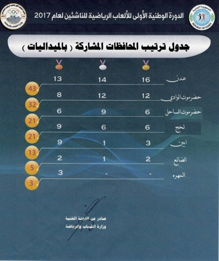 اقرار النتيجة النهائية للدورة الوطنية الأولى للألعاب الرياضية للناشئين (عدن٢٠١٧)