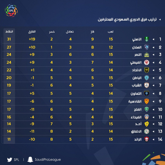 النادي الأهلي يسقط الفتح بثلاثية.. تعرف على ترتيب الدوري السعودي