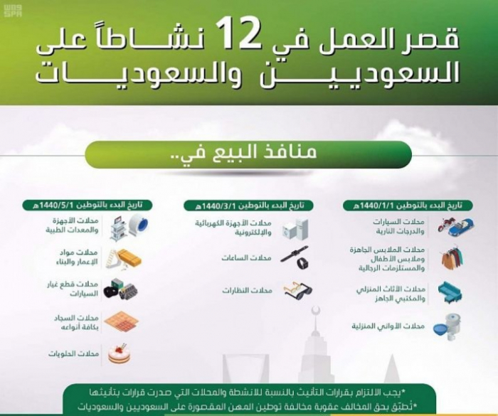 السعودية تقرر سعودة 12 مهنة جديدة متعلقة بالبيع داخل المحلات.. ماهي؟