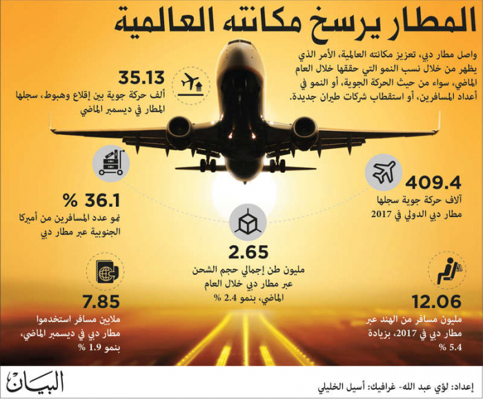 88.2 مليون مسافر عبر مطار دبي في 2017