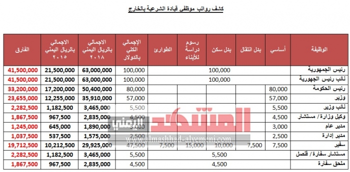 بالدولار : هذه رواتب الرئيس هادي ونائبه وقيادات الشرعية في الخارج