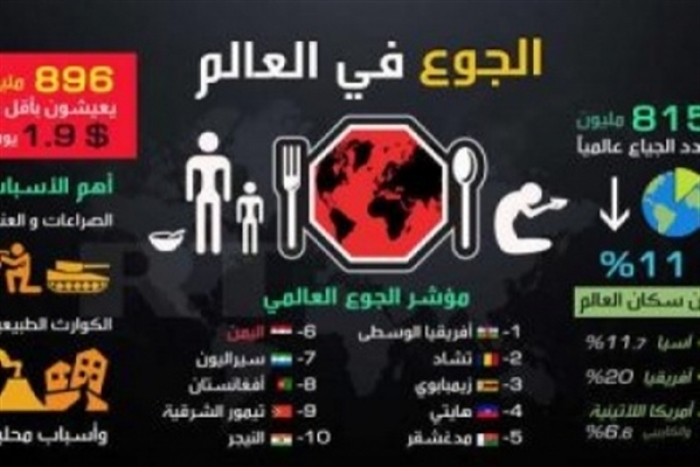 اليمن الأكثر جوعا عربيا والكويت أقلها حسب مؤشر الجوع العالمي لعام 2018