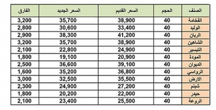 لأول مرة : مؤسسة تجارية في عدن تعلن عن تخفيض الاسعار بعد ارتفاعها متاثرة بالدولار